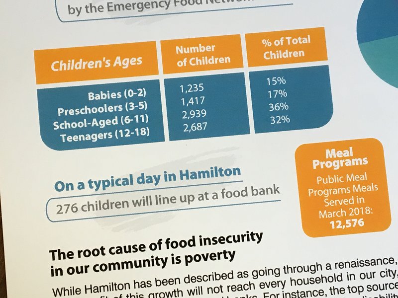JUST RELEASED: The 2018 Hamilton #HungerCount is now available hamiltonfoodshare.org/the-need/hunge… for #HungerActionMonth. 2 out of every 5 people using a food bank in #HamOnt are children. #FeedTheChange