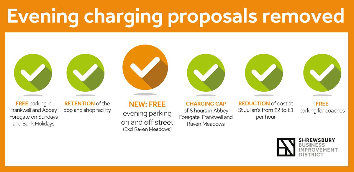 ShrewsburyBID's tweet image. CAR PARKING UPDATE: Parking will remain FREE from 6pm in Shrewsbury after Shropshire Council Cabinet today agreed to the removal of proposed evening charges (excluding Raven Meadows) following discussion with Shrewsbury BID last month. More to follow.