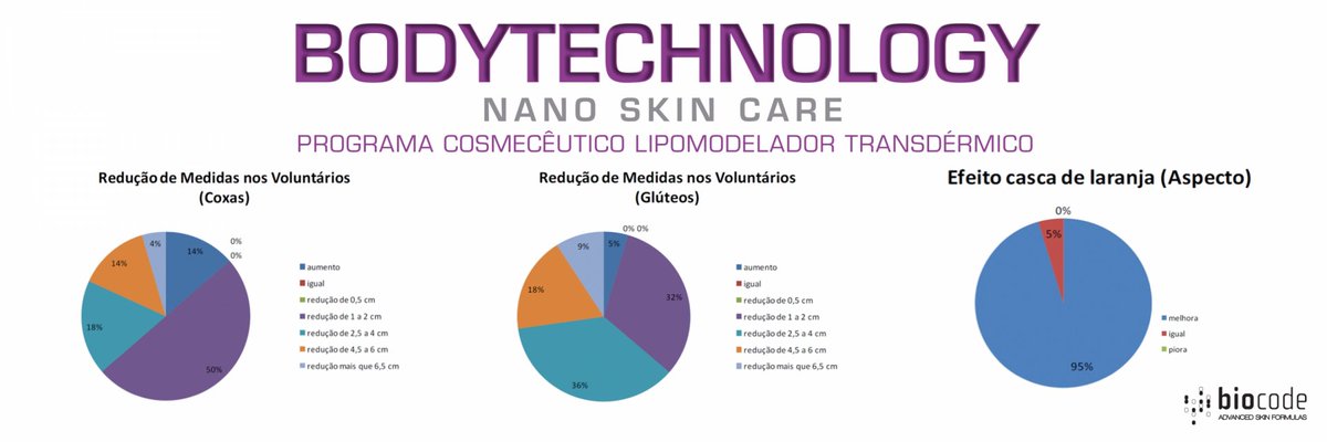 BiocodeCosmetic's tweet image. RESULTADOS COMPROVADOS - BODYTECHNOLOGY - PROGRAMA COSMECÊUTICO LIPOMODELADOR TRANSDÉRMICO
A Biocode traz a tecnologia farmacêutica até sua clínica!
#codigodabeleza #dermocosmeticos #biocodecosmetic #advancedskinformulas