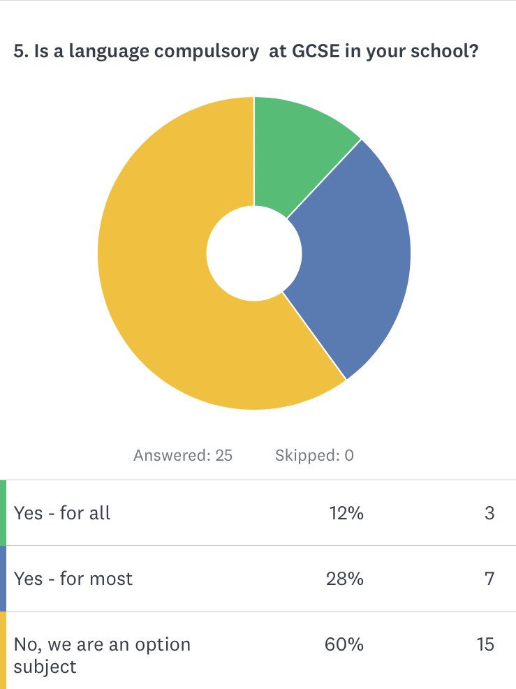 GermanYorks's tweet photo. Thank you for everyone who took part in the survey .... I found this interesting - for 60% of us German is an option subject. What is the policy for this? Is it an option for all? Are some pupils encouraged more than others? Are some not allowed? https://t.co/denQAXF6ZM