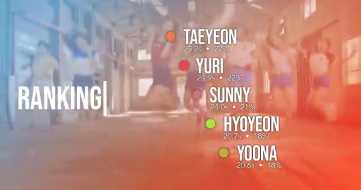 they SHOULD have a more fair line distribution because of it. They literally ONLY have 5 members yet their distribution sucks so bad, it doesn't make sense. Oh! GG's song, for example, was so nice, every single member was able to sing a lot! Taeyeon is the main vocal and was