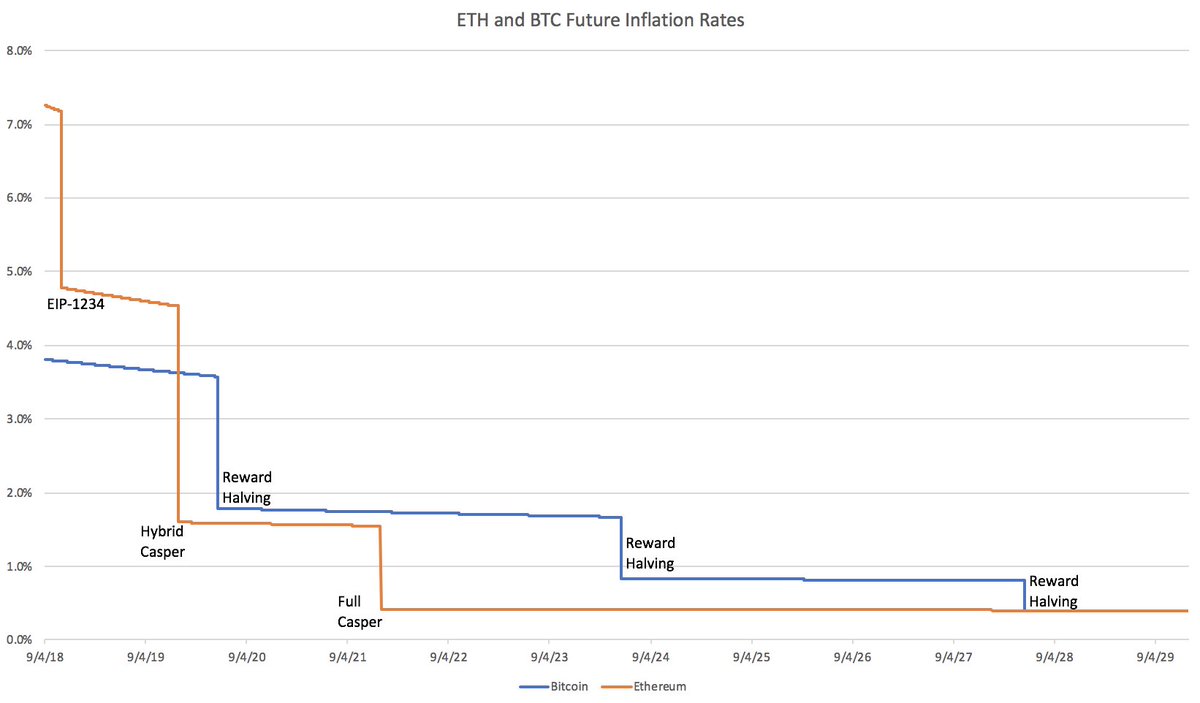 Bitcoin Inflation Rate Chart