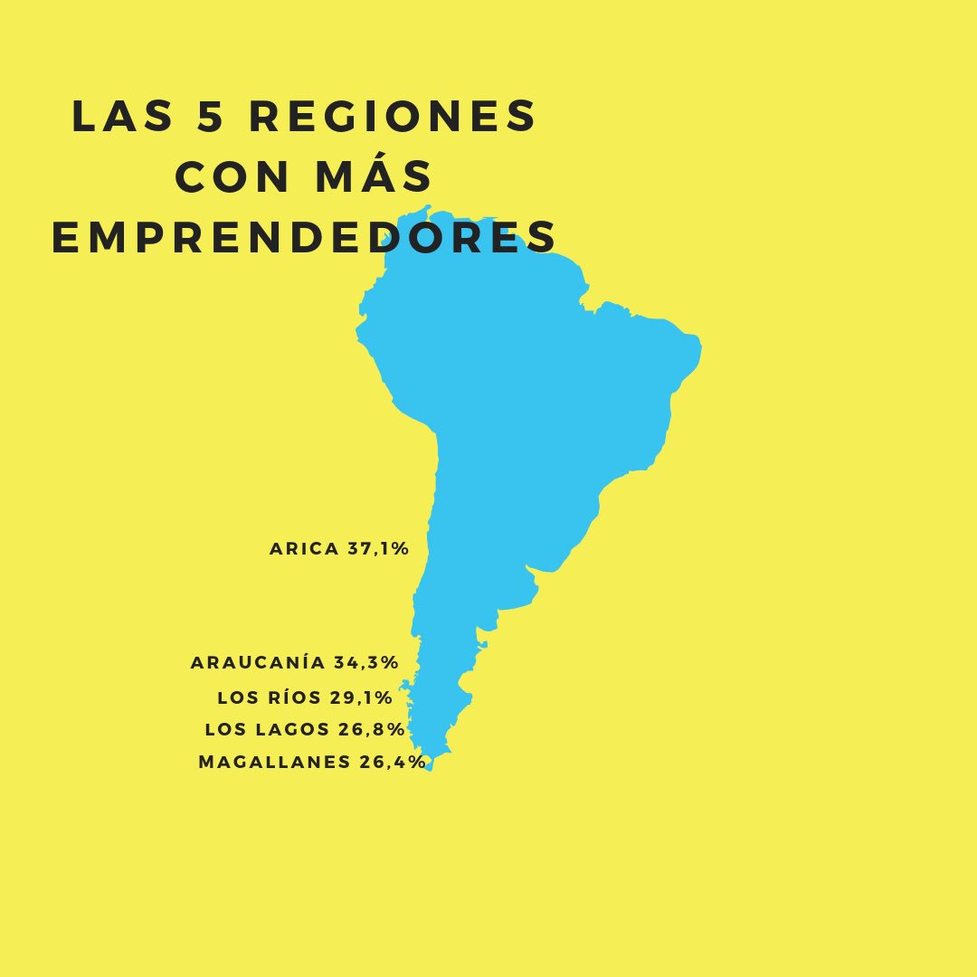 himnovacion's tweet photo. El sur es tierra de emprendedores! Aquí las cinco regiones con mayor porcentaje según cifras del @meconomia https://t.co/2JgOCtdwIj