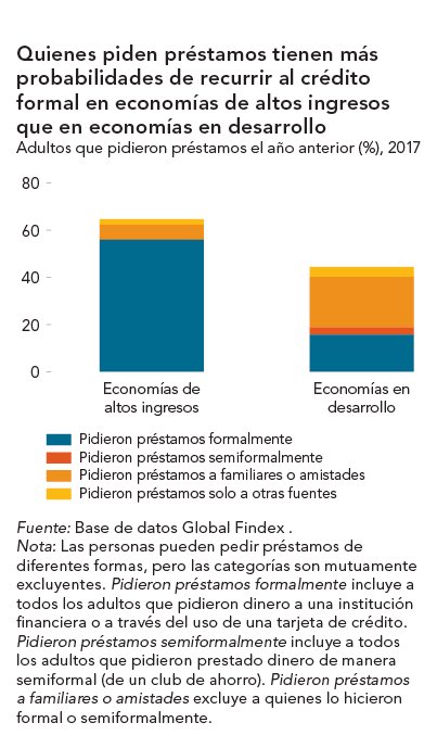 Interesante dato de @GlobalFindex! Las normas anti técnicas sobre la banca en países con economías inestables tienden a dejar fuera del mercado a muchas personas que requieren préstamos, quienes luego crean medios informales para obtenerlos.