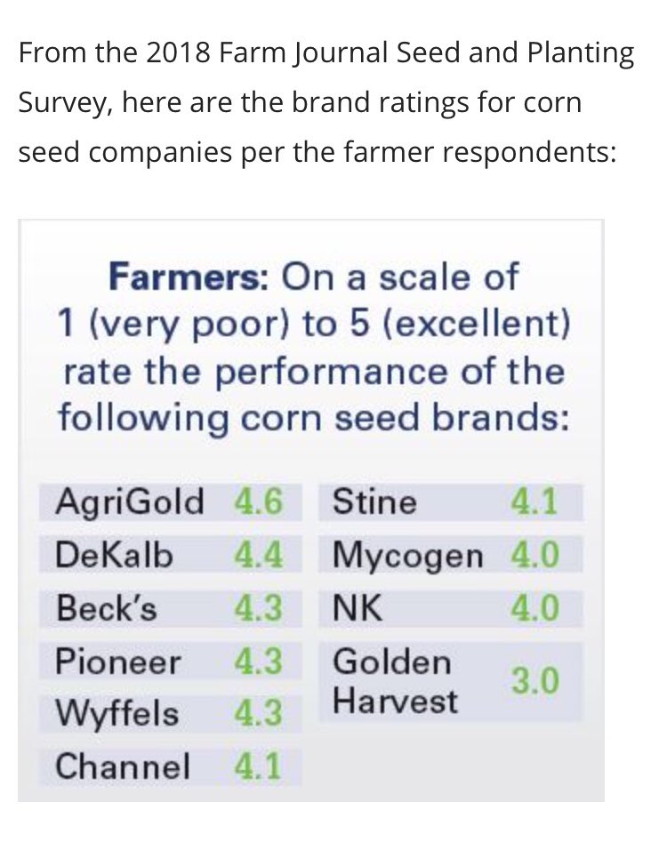 Exciting news came out today‼️ From the 2018 Farm Journal Seed and Planting Survey, here are the brand ratings for corn seed companies per the farmer respondents. #BeBoldGoGold