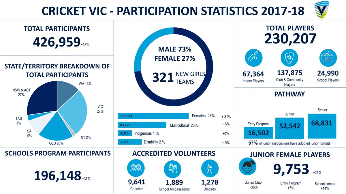 NUMBER #1! 🥳🏆🥇🏏 Victoria is Australia's top state for cricket participation after the 2017-18 season. It takes all of you to deliver results like this - thank you for all the hard work! 💪 cricvi.co/VicCr1ckNo1