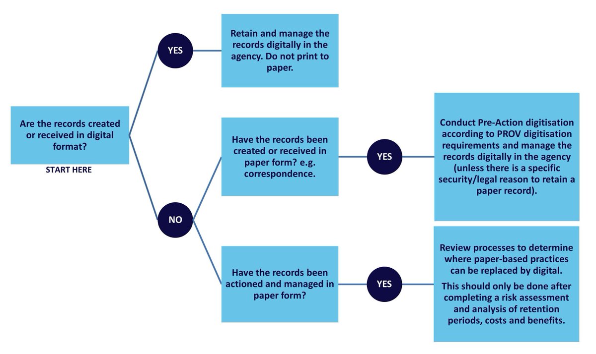 Information held in paper is generally much less discoverable and accessible than digital information. Use this Digital First Pathway to determine when records should be managed digitally. Learn more: prov.vic.gov.au/recordkeeping-…