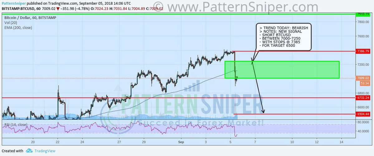 PatternSniper's tweet image. 🔥 #BTCUSD sent to members earlier this morning Sept 5 th 2018
🎉 members getting an #earlychristmaspresent #forex #forexsignals #investing