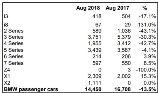 Bmw Sales Chart