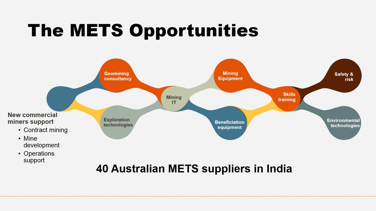 AustradeIndia's tweet image. Leonie Muldoon @AustradeIndia presenting opportunities for #AusMining in #miningMETS #miningtech solutions in #India at #IES2035 roundtable with @Austmine members. #Sydney #australianmining #ausbiz