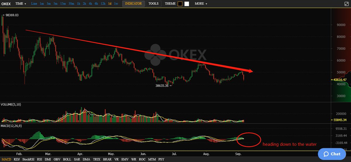 CCCryptoBull's tweet photo. Another round of falling down is beginning. https://t.co/1gw5pMGrJ0