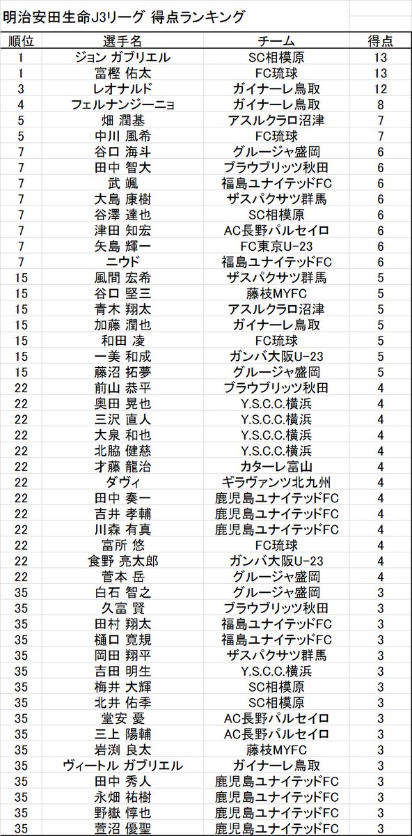 25 J3 得点ランキング 19 素晴らしいサッカーの写真 25 J3 得点ランキング 19 素晴らしいサッカーの写真