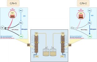 WaterRes_J's tweet image. Influence of organic carbon-to-#nitrogen (#COD/N) ratio on performance and #microbialcommunity in #soil #aquifer treatment sciencedirect.com/science/articl…