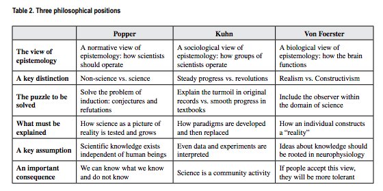 Kaptajn brie tryk vin Howard Silverman on Twitter: "Three philosophical positions: Popper, Kuhn, von Foerster — from “Advances in Cybernetics” paper by S.Umpleby ++ https://t.co/2ZxVrCeug6 https://t.co/fi3uas3ETo" / X Kaptajn brie tryk vin Howard Silverman on Twitter: "Three philosophical positions: Popper, Kuhn, von Foerster — from “Advances in Cybernetics” paper by S.Umpleby ++ https://t.co/2ZxVrCeug6 https://t.co/fi3uas3ETo" / X