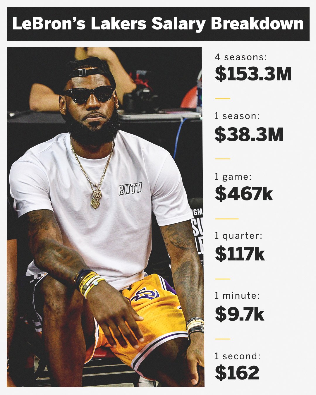 LeBron James ganará 9 mil dólares por minuto con los Lakers - DmYURvkW4AAFLvs