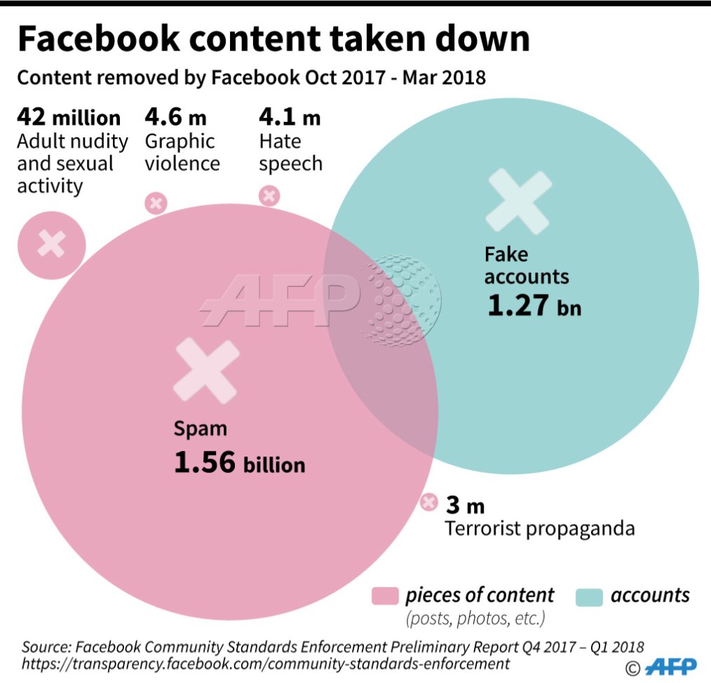 Content is removed. Facebook в цифрах. Content Removed