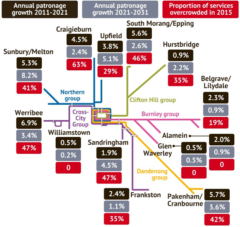 Can confirm, South Morang line (now Mernda, aka 1000s extra passengers!) trains are packed every morning. Would love to see us #BuildMM2 so that we can get more services up this way @JacintaAllanMP

theage.com.au/national/victo…