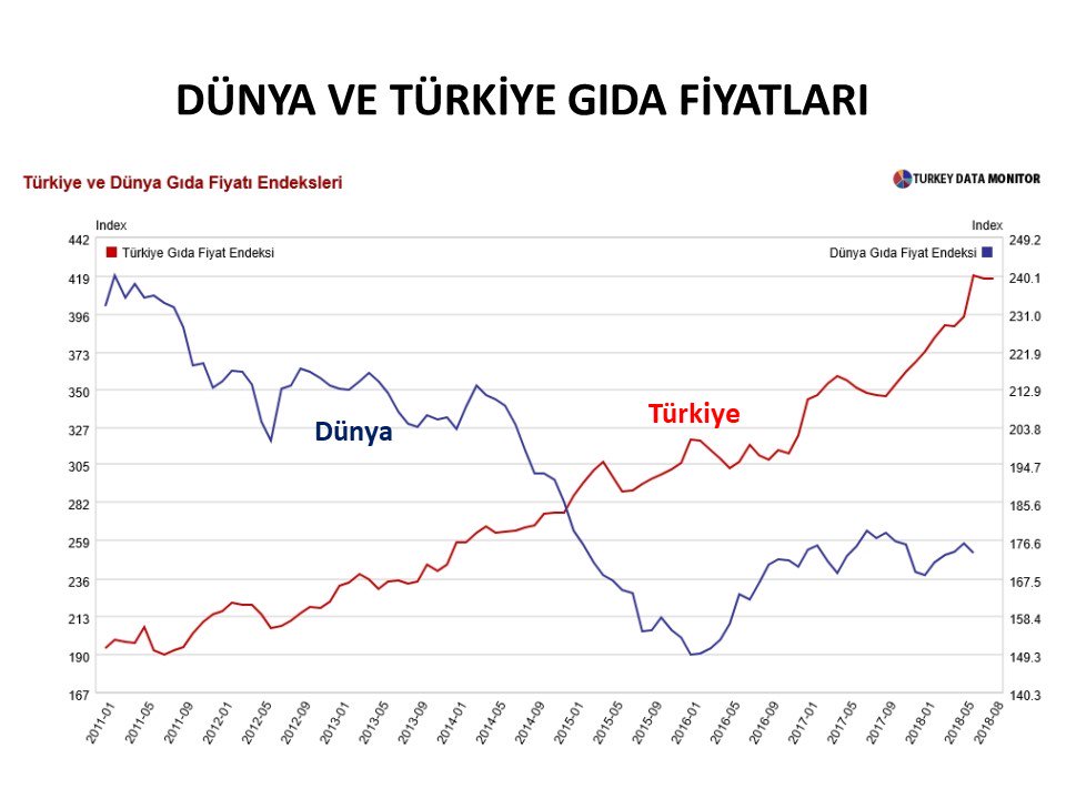 Emekçinin tüketim sepetindeki en büyük pay her zaman her yerde gıdadır
Üç tarafı denizlerle çevrili, iklimi ve insanı tarıma uygun bir ekonomide tarım eriyor..
Tarımın ekonomi içindeki payı düştükçe de 
dünya gıda fiyatları Mersin'e, Türkiye'deki gıda fiyatları tersine gidiyor..