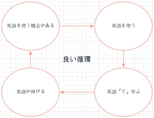 Sangmin Choimiraischool V Tvittere 英語を使う機会がないことが悪い循環の始まりだと思っています 英語で学べば 英語を使う機会は無限と広がる すると 海外へ行かなくてもネイティブと互角にやり合える英語力さえ鍛えられます 年に仮想現実 Vr が普及され