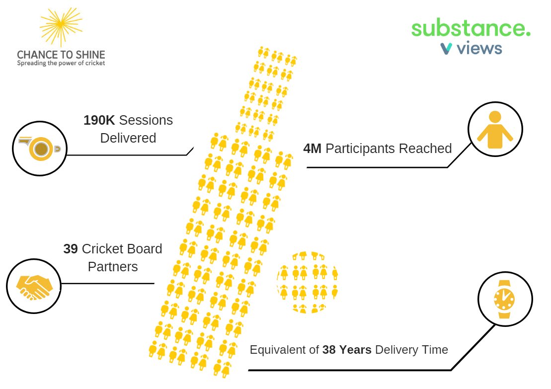 Substance (@substanceviews) on Twitter photo In May, <a href="/Chance2Shine/">Chance to Shine</a> achieved an unbelievable milestone, reaching its 4,000,000th participant!
This weeks #StorieswithSubstance will focus on #Views impact on their quest to spread the power of #Cricket throughout schools and communities.
Take a look - bit.ly/2wNpOWD In May, <a href="/Chance2Shine/">Chance to Shine</a> achieved an unbelievable milestone, reaching its 4,000,000th participant!
This weeks #StorieswithSubstance will focus on #Views impact on their quest to spread the power of #Cricket throughout schools and communities.
Take a look - bit.ly/2wNpOWD