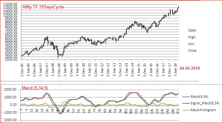 Elkay179Lk's tweet photo. #Nse #nifty50 #Index chart in #TF21DaysCycle with #Macd (5,34,5) aka #ElliotWaveOscillator cover a long period ; looking at #EMA 's seeing support 11119, 10472 &amp; 9557 . It is basically a #"Historian" views. https://t.co/ZAzETOySbT