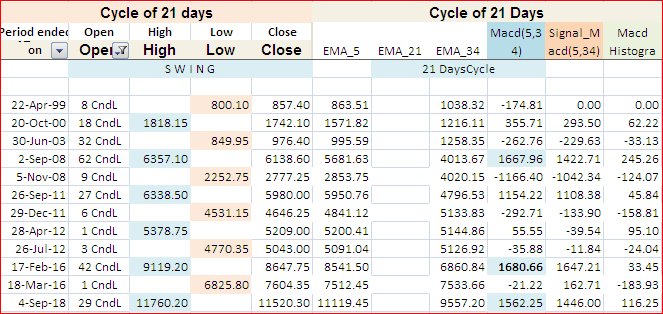 Elkay179Lk's tweet photo. #Nse #nifty50 #Index chart in #TF21DaysCycle with #Macd (5,34,5) aka #ElliotWaveOscillator cover a long period ; looking at #EMA 's seeing support 11119, 10472 &amp; 9557 . It is basically a #"Historian" views. https://t.co/ZAzETOySbT