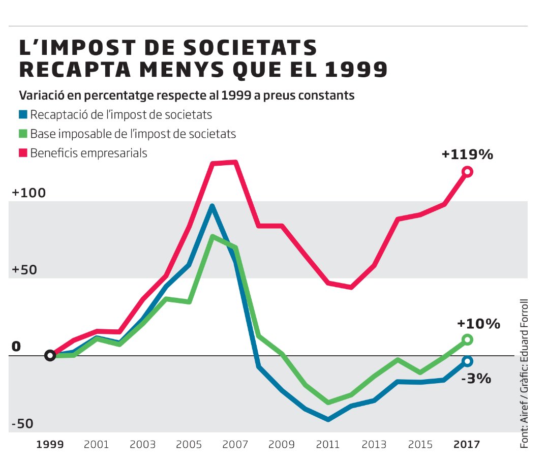 Sin comentarios. (Diari Ara 06.092018, Pág. 23)