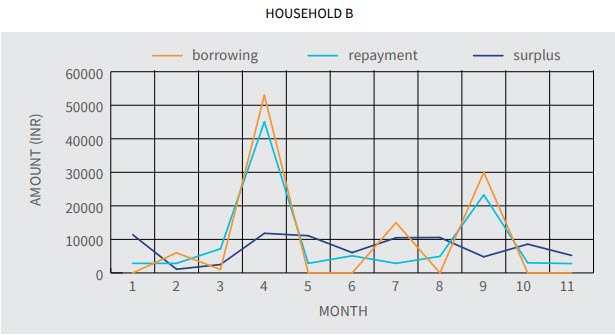 MicroSave's tweet photo. #Lowincomelives - A household borrowed INR 15,000 in two #loans from friends, using about 70% of it to make outstanding repayments. Read an interesting comparison of two households and how do they manage #loans https://t.co/TOcl6Osj45 #howpoorborrow https://t.co/MSIni0J2zo