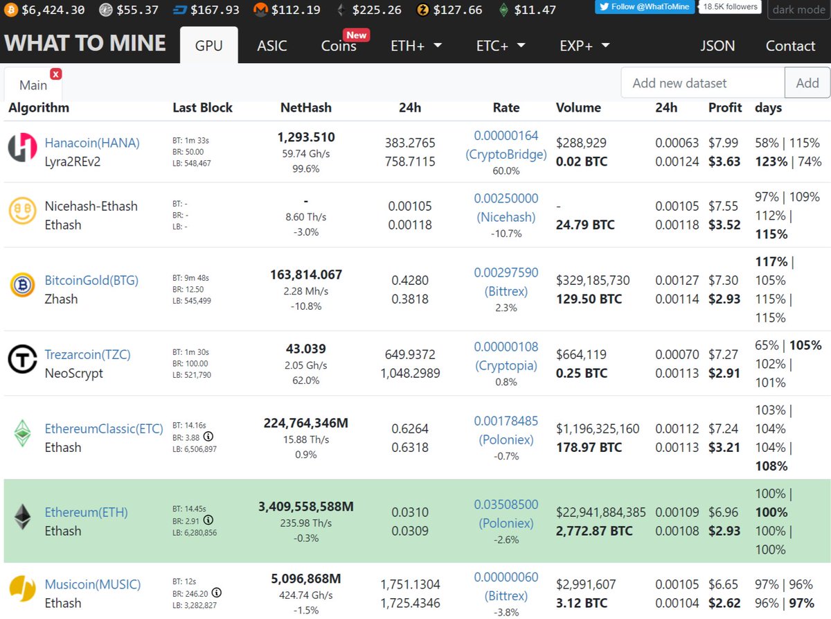 hanacoin's tweet image. Hanacoin is currently the most valuable coin in the world to mine. 
#Crypto #cryptocurrency #CrazyRichAsians #Altcoins #Altcoins #hanacoin #whattomine #gpumining