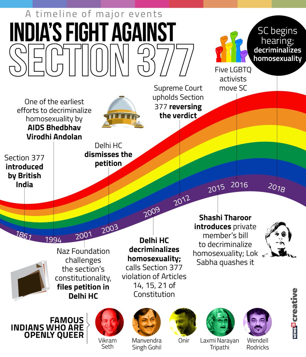 CNBCTV18News's tweet photo. As the apex court scraps #Section377, decriminalising homosexuality...take a look at the timeline of major events https://t.co/8ecs2kuW4b