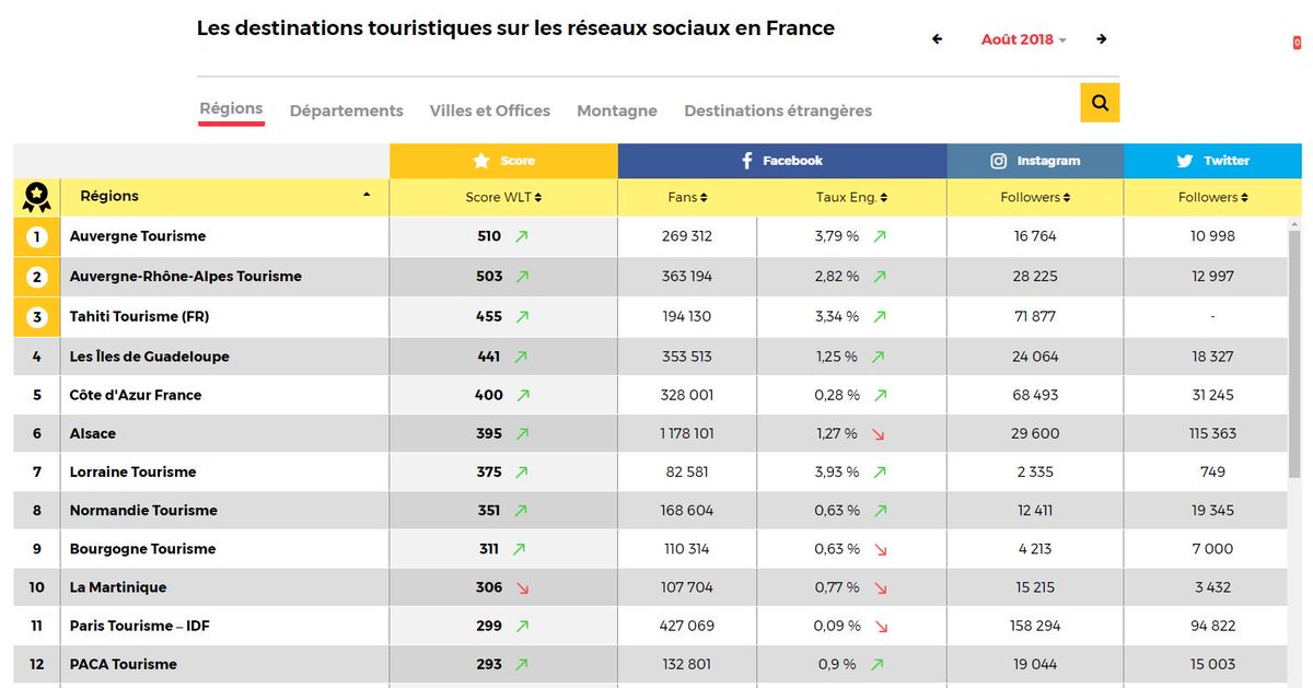 Auvergne's tweet image. 🏆🎉 Les réseaux sociaux de l'@Auvergne sont toujours N°1 des régions françaises au classement de @weliketravel au mois d'août 😎 Un grand merci à tous nos fans sur Twitter, Facebook et Instagram pour leur fidélité ! 😘
▶️ we-like-travel.com/etudes-et-baro…
