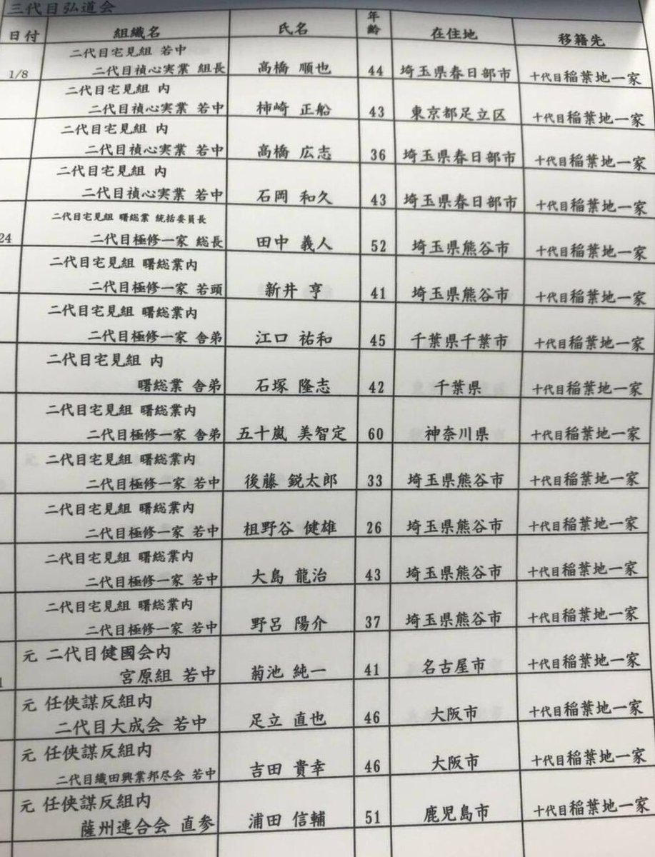 三代目 山健 組 組織 図 三代目 山健 組 組織 図