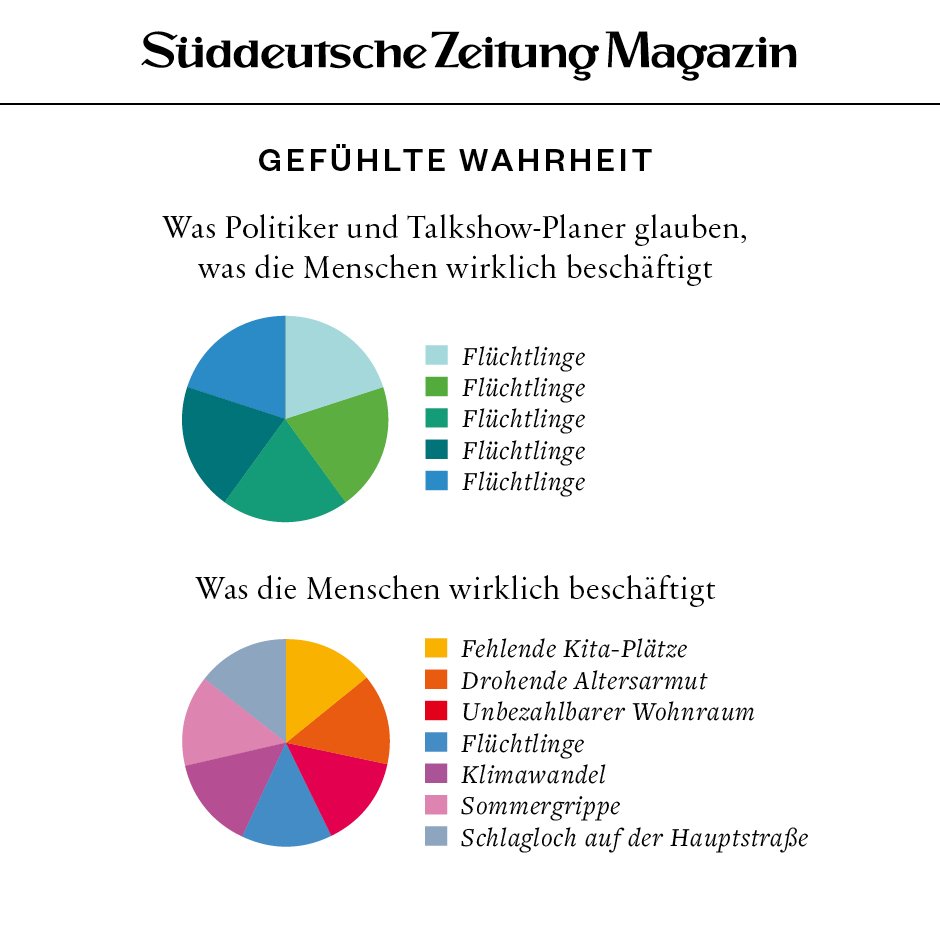 Seehofer sagt, die Migrationsfrage sei die #mutterallerprobleme

Hierzu eine Gefühlte Wahrheit aus unserem Archiv: