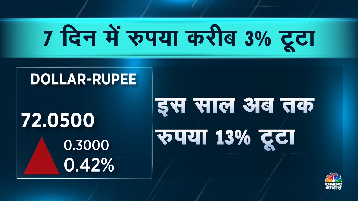 Cnbc Awaaz On Twitter Breakingnews Rupee Alert à¤° à¤ªà¤ - 