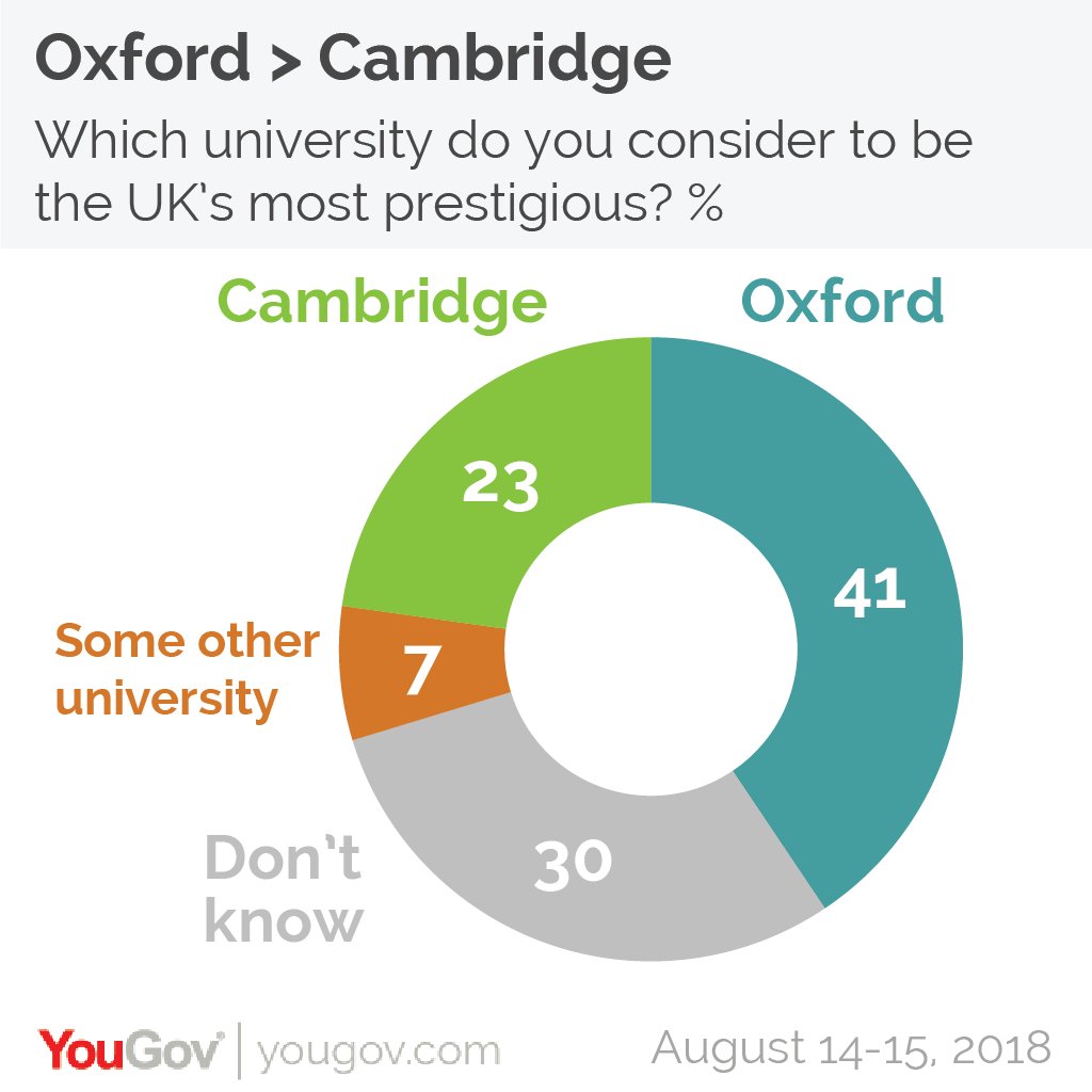 YouGov on Twitter "Which university do you consider to be the UK's