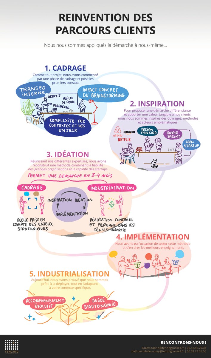 TenzingConseil's tweet image. [2/2) Vous voulez voir concrètement ce que ça peut donner ? Découvrez notre savoir-faire #parcoursclients
#designthinking #innovation #creativite
