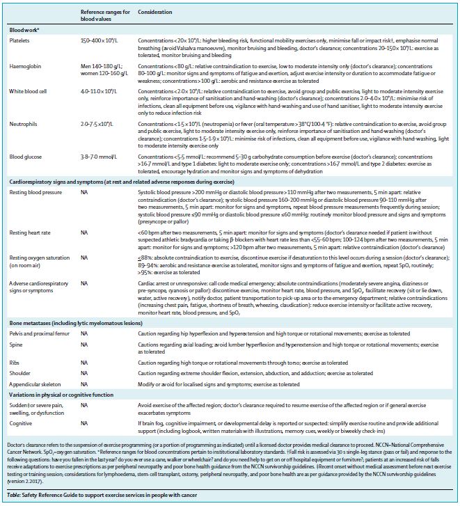 Excellent piece by @DR_SantaMina presenting a guide to support the safe
delivery of exercise services to people with cancer. Combines the best
evidence from cancer and non-cancer clinical populations and informed
clinical judgment bit.ly/2PHNSBV