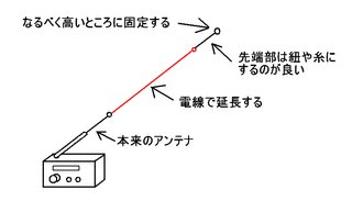 Cmk2wl On Twitter Amラジオの場合はケーブルを内蔵アンテナのコイルの方向に巻くことで受信感度を上げる方法も