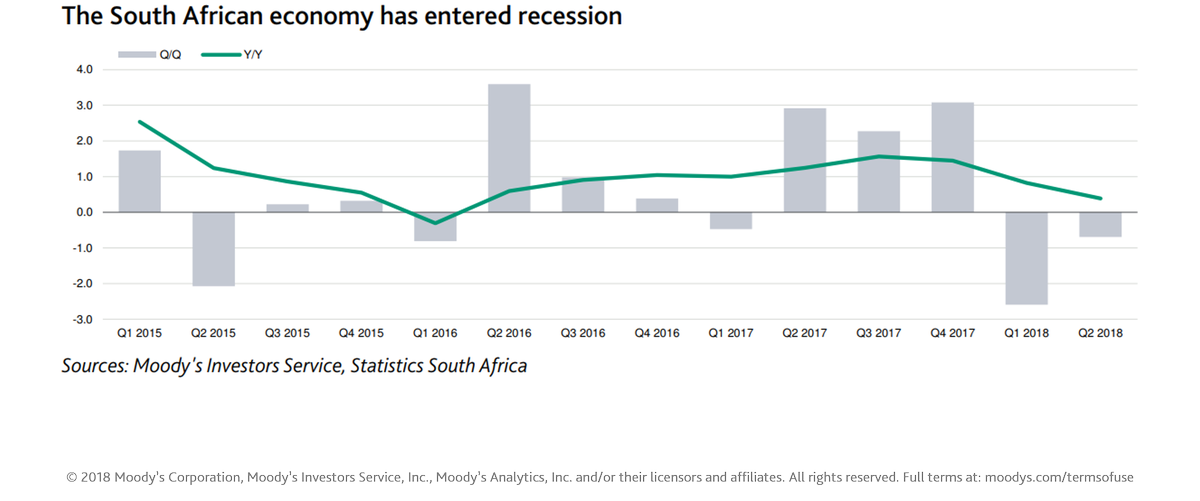 Moody's Investors Service on Twitter "South Africa’s weakerthan