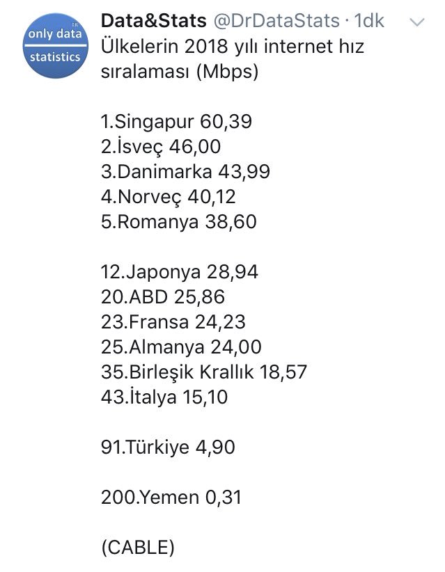 Ülkelerin 2018 yılı internet hız sıralamasında Türkiye 4.90 Mbps ile 91. sırada. Her mikrofonu eline alan siyasetçi söze internet çağındayız falan diye başlıyor. İnternet çağında internetten sınıfta kalmışız. TürkTelekom’un özelleştirilmesinin sayısız zararlarından birisi daha!