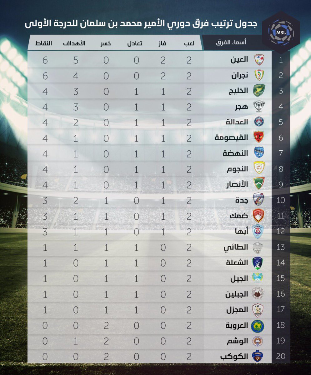 الأولى ترتيب دوري 2021 محمد سلمان بن الدرجة جدول ترتيب