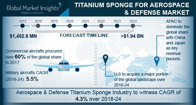 shankarkhatkale's tweet image. #TitaniumSponge for #Aerospace &amp;amp; #Defense Market is estimated to exhibit around 4.3% CAGR from 2018 to 2024.
bit.ly/2PKydC7 @VSMPOTirusUS