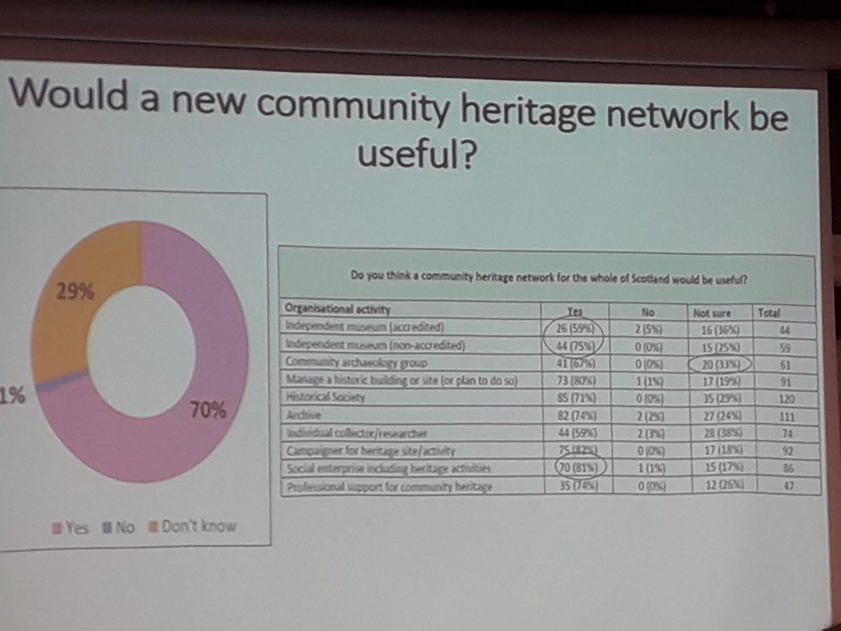 betisdan's tweet photo. Same question CBA and @VolComArch recently asked. @NewForestArch have set up a New Forest community heritage network to bring groups together to share experiences and knowledge. Would this work nationally? #EAA2018 https://t.co/OCvVlFHhMr