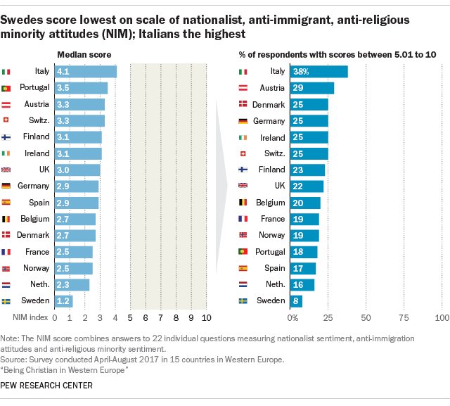 What do Western Europeans think about immigration and religion? wef.ch/2Kcn0vC #migration