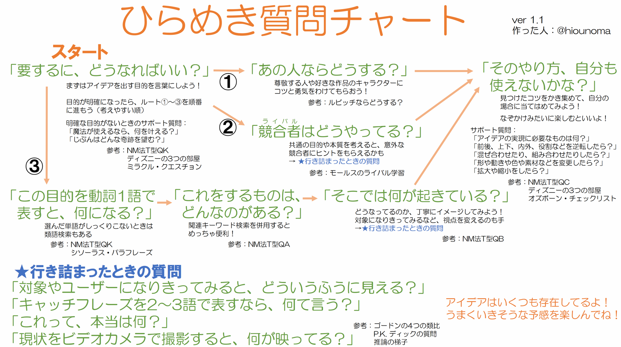 思考性スピーカー すぐにアイデアのひらめく質問ツールが 図にまとまってさらに使いやすくなりました アイデア大全のツールの中でも 時間コスパの高い一言質問ツールを抜き出して 良いとこ取りしています いつでもアイデアを出したいクリエイティブな