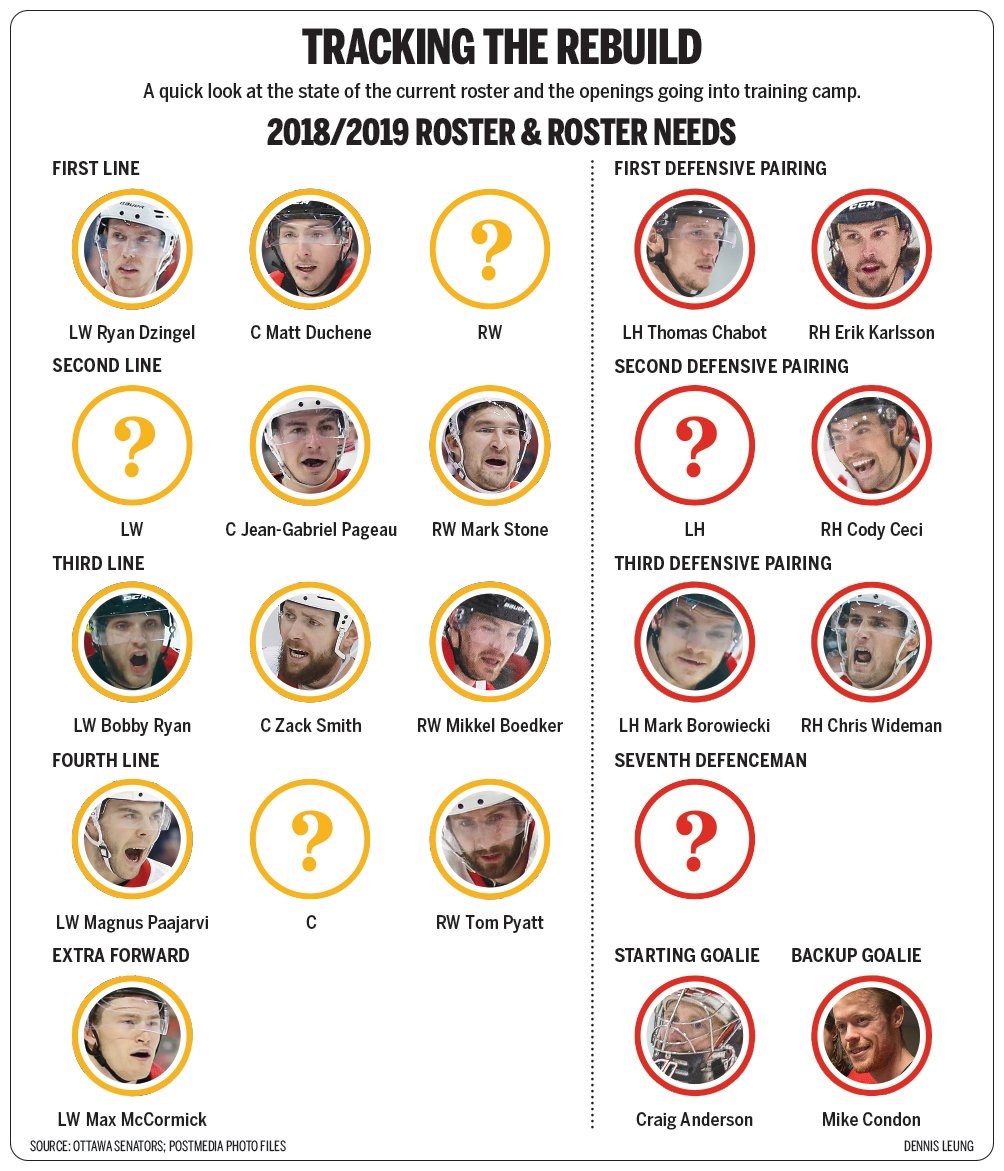 Tracking the rebuild. A quick look at the state of the current roster and the openings going into training camp.
bit.ly/2NeHTrO
#ottnews #newsgraphics #ottawasenators <a href="/OttawaCitizen/">Ottawa Citizen</a>