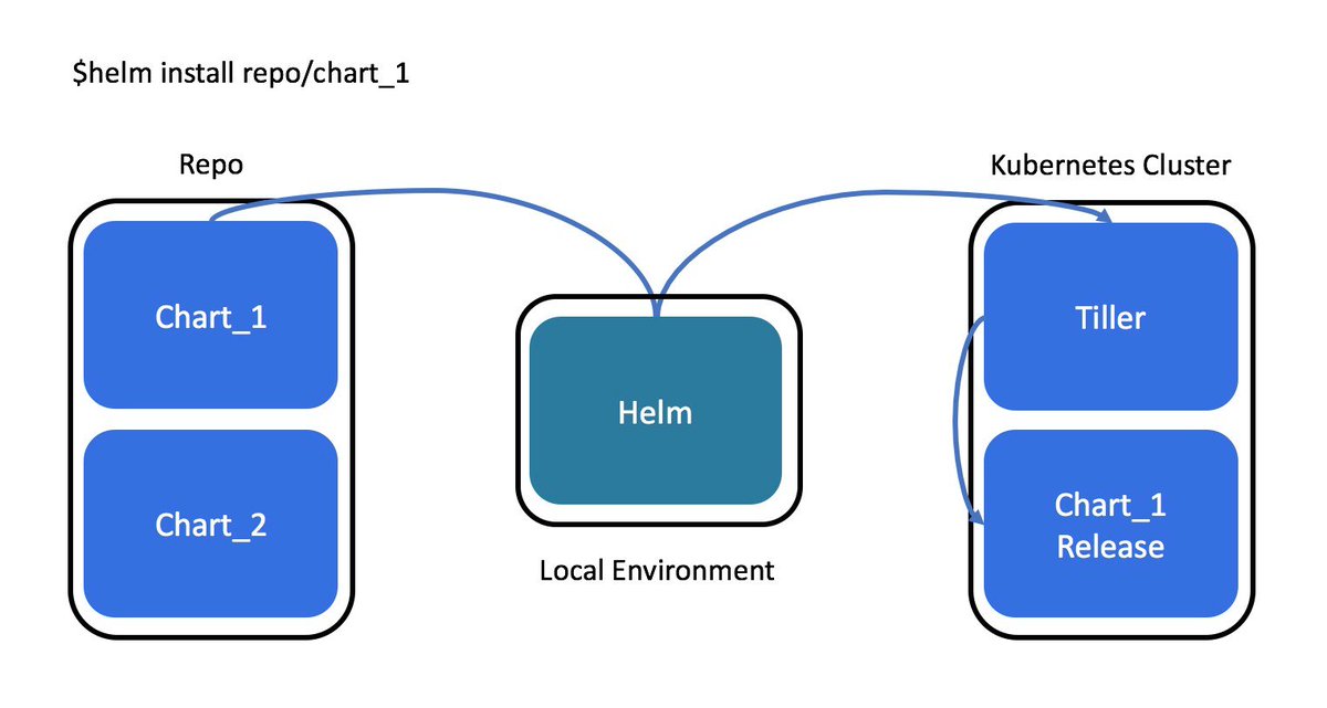 What Is Helm Chart In Kubernetes