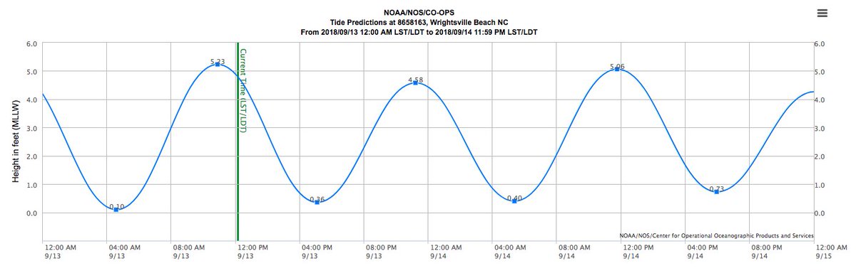 Florence Tide Chart