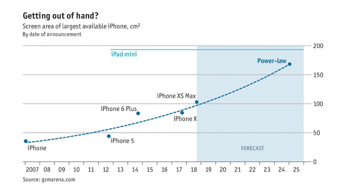 FerBeretta's tweet image. How big will the #iPhone get?
At the current growth rate, screens would be around 60% larger by 2025. @Apple $AAPL #ScreenSizeMatters
economist.com/graphic-detail…