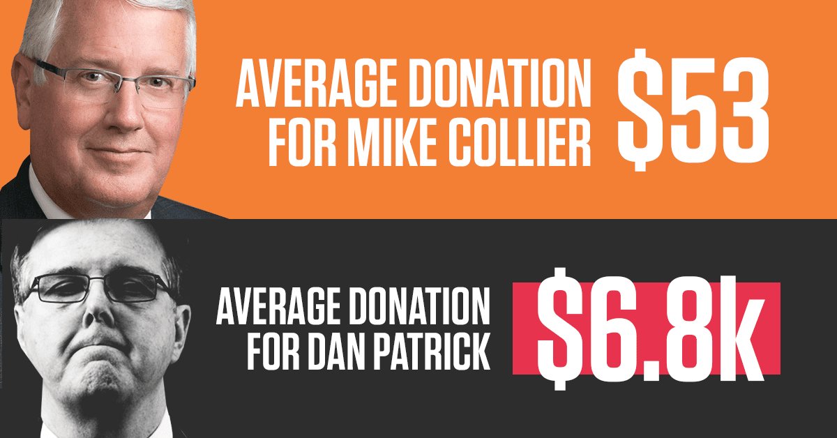 CollierForTexas's tweet photo. What Dan Patrick just doesn't get is that corporations don't vote - people do. If you are one of the thousands of Texans that has given to our campaign, retweet this tweet to show Dan Patrick that this election will not be bought - it will be fought ➞ https://t.co/V6BaX3mIvr https://t.co/nZ7N6D8yPq